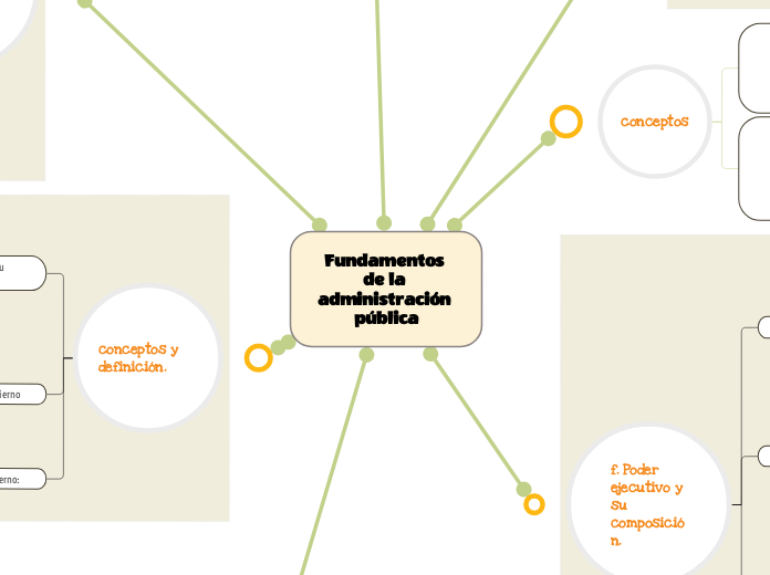 Fundamentos de la administración pública Mind Map